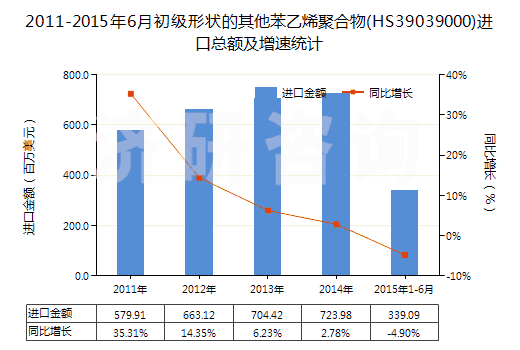 2011-2015年6月初級(jí)形狀的其他苯乙烯聚合物(HS39039000)進(jìn)口總額及增速統(tǒng)計(jì)